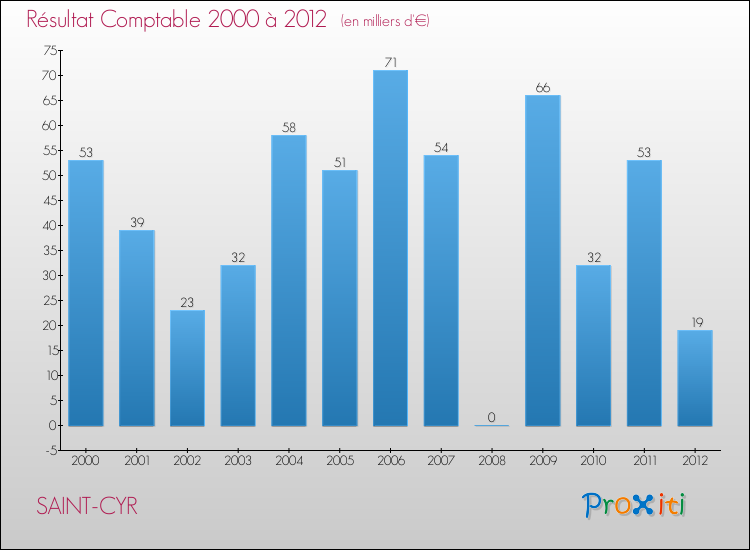 Evolution du résultat comptable pour la commune de SAINT-CYR de 2000 à 2012 Evolution du résultat comptable pour SAINT-CYR de 2000 à 2012