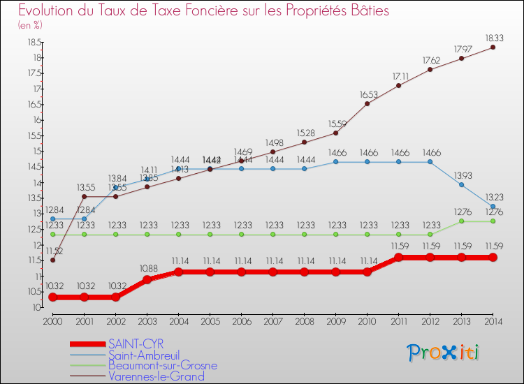 Evolution du taux de la taxe foncière sur le bati pour SAINT-CYR et les communes proches de 2000 à 2014 Comparaison des taux de taxe foncière sur le bati pour SAINT-CYR et les communes voisines de 2000 à 2014