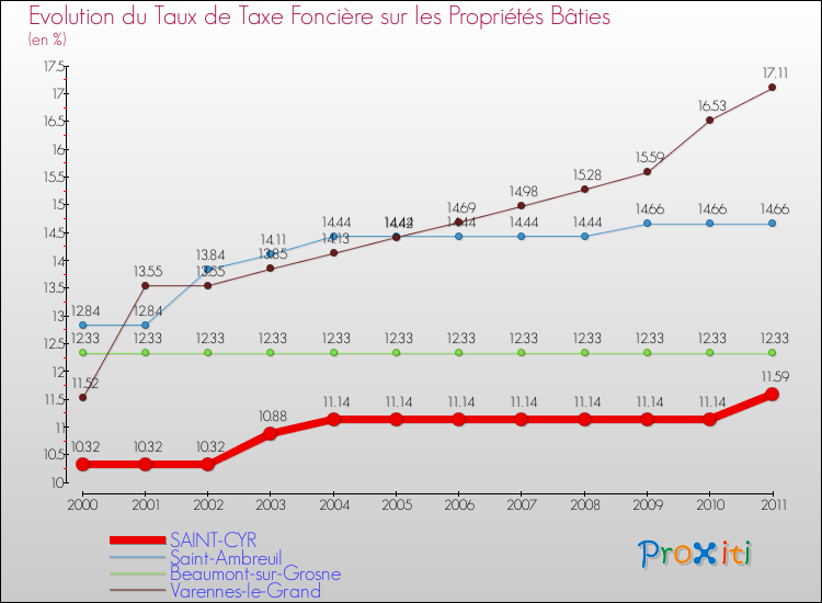 Evolution du taux de la taxe foncière sur le bati pour SAINT-CYR et les communes proches Comparaison des taux de taxe foncière sur le bati pour SAINT-CYR et les communes voisines
