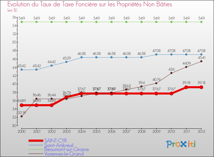 Evolution du taux de la taxe foncière sur les immeubles et terrains non batis pour SAINT-CYR et les communes proches de 2000 à 2012 Comparaison des taux de la taxe foncière sur les immeubles et terrains non batis pour SAINT-CYR et les communes voisines de 2000 à 2012