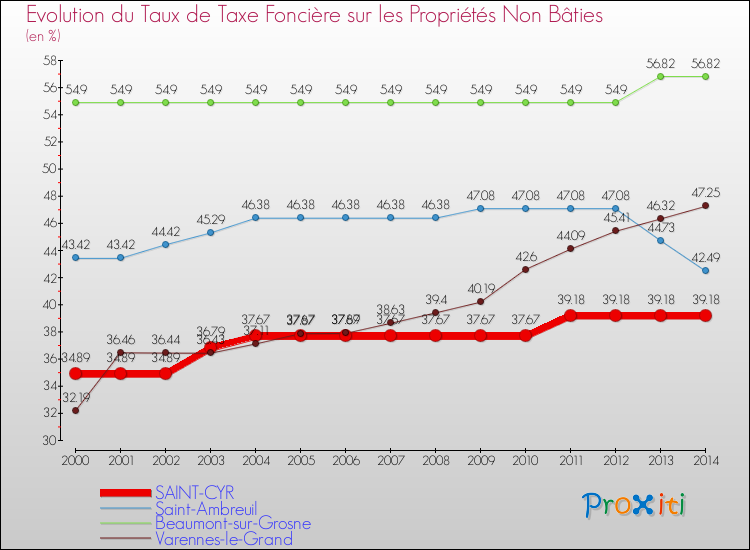 Evolution du taux de la taxe foncière sur les immeubles et terrains non batis pour SAINT-CYR et les communes proches de 2000 à 2014 Comparaison des taux de la taxe foncière sur les immeubles et terrains non batis pour SAINT-CYR et les communes voisines de 2000 à 2014