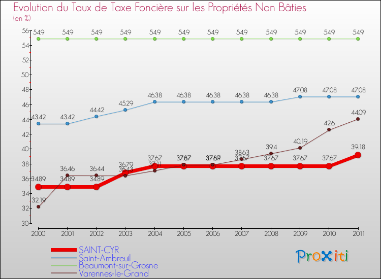 Evolution du taux de la taxe foncière sur les immeubles et terrains non batis pour SAINT-CYR et les communes proches Comparaison des taux de la taxe foncière sur les immeubles et terrains non batis pour SAINT-CYR et les communes voisines