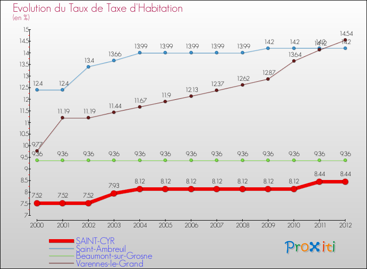 Evolution du taux de la taxe d'habitation pour SAINT-CYR et les communes proches Comparaison des taux de la taxe d'habitation pour SAINT-CYR et les communes voisines