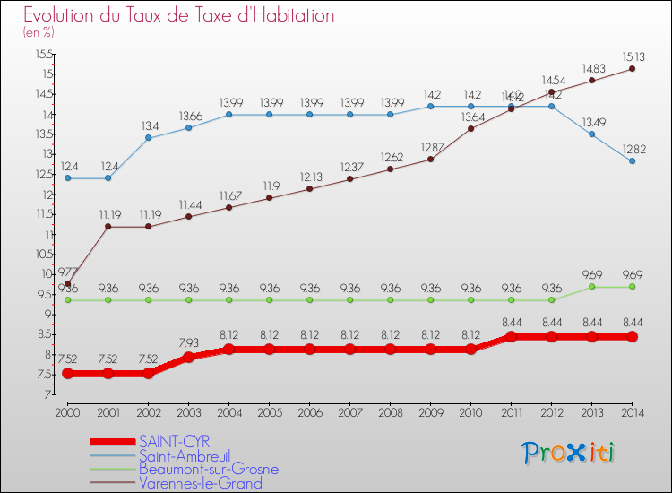 Evolution du taux de la taxe d'habitation pour SAINT-CYR et les communes proches de 2000 à 2014 Comparaison des taux de la taxe d'habitation pour SAINT-CYR et les communes voisines de 2000 à 2014