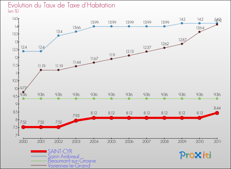 Evolution du taux de la taxe d'habitation pour SAINT-CYR et les communes proches Comparaison des taux de la taxe d'habitation pour SAINT-CYR et les communes voisines