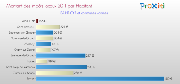 Montant des impôts locaux par Habitant pour SAINT-CYR et les communes proches Comparaison des impôts locaux par habitant pour SAINT-CYR et les communes voisines