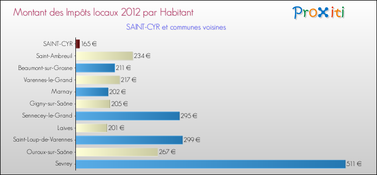 Montant des impôts locaux par Habitant pour SAINT-CYR et les communes proches Comparaison des impôts locaux par habitant pour SAINT-CYR et les communes voisines