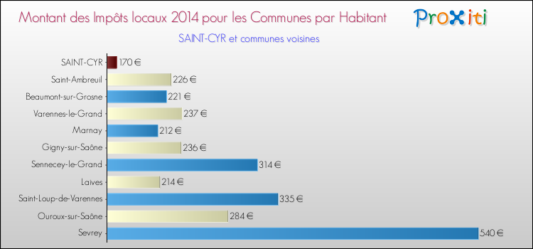 Montant des impôts locaux par Habitant pour SAINT-CYR et les communes proches en 2014 Comparaison des impôts locaux par habitant pour SAINT-CYR et les communes voisines en 2014