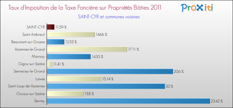 Taux d'imposition de la taxe foncière sur le bati 2011 pour SAINT-CYR et les communes proches Comparaison des taux d'imposition de la taxe foncière sur le bati 2011 pour SAINT-CYR et les communes voisines