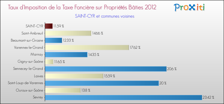 Taux d'imposition de la taxe foncière sur le bati 2012 pour SAINT-CYR et les communes proches Comparaison des taux d'imposition de la taxe foncière sur le bati 2012 pour SAINT-CYR et les communes voisines