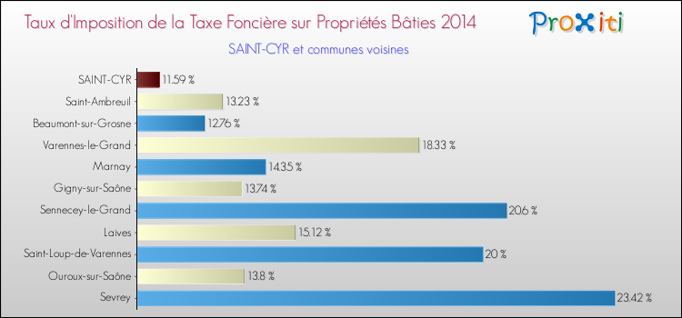 Taux d'imposition de la taxe foncière sur le bati 2014 pour SAINT-CYR et les communes proches Comparaison des taux d'imposition de la taxe foncière sur le bati 2014 pour SAINT-CYR et les communes voisines