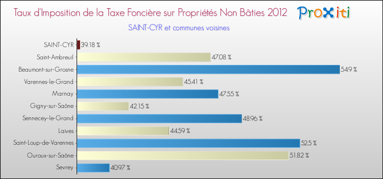 Taux d'imposition de la taxe foncière sur les immeubles et terrains non batis 2012 pour SAINT-CYR et les communes proches Comparaison des taux d'imposition de la taxe foncière sur les immeubles et terrains non batis 2012 pour SAINT-CYR et les communes voisines
