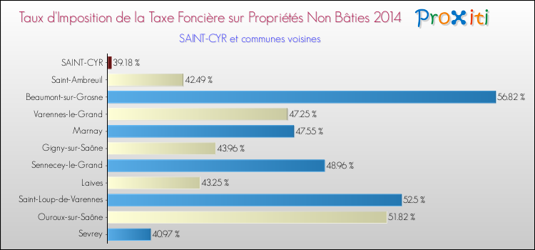 Taux d'imposition de la taxe foncière sur les immeubles et terrains non batis 2014 pour SAINT-CYR et les communes proches Comparaison des taux d'imposition de la taxe foncière sur les immeubles et terrains non batis 2014 pour SAINT-CYR et les communes voisines