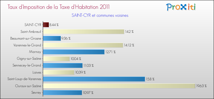 Taux d'imposition de la taxe d'habitation 2011 pour SAINT-CYR et les communes proches Comparaison des taux d'imposition de la taxe d'habitation 2011 pour SAINT-CYR et les communes voisines
