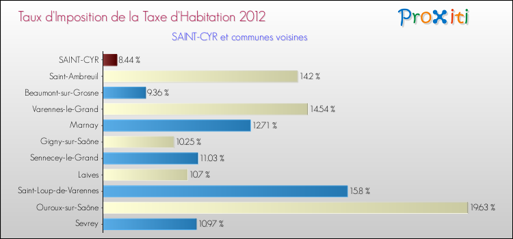 Taux d'imposition de la taxe d'habitation 2012 pour SAINT-CYR et les communes proches Comparaison des taux d'imposition de la taxe d'habitation 2012 pour SAINT-CYR et les communes voisines