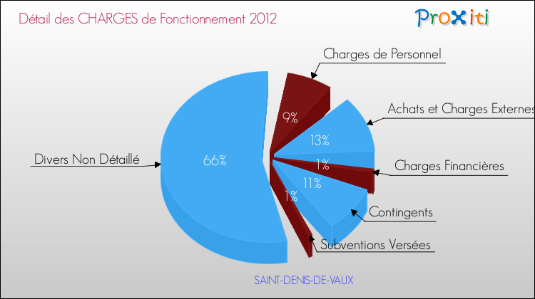 Décomposition des Charges de Fonctionnement 2012 de la commune de SAINT-DENIS-DE-VAUX Charges de Fonctionnement 2012 pour la commune de SAINT-DENIS-DE-VAUX