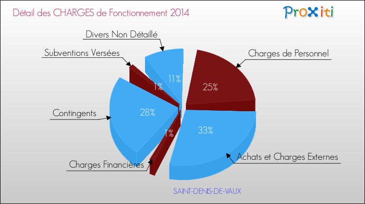 Décomposition des Charges de Fonctionnement 2014 de la commune de SAINT-DENIS-DE-VAUX Charges de Fonctionnement 2014 pour la commune de SAINT-DENIS-DE-VAUX