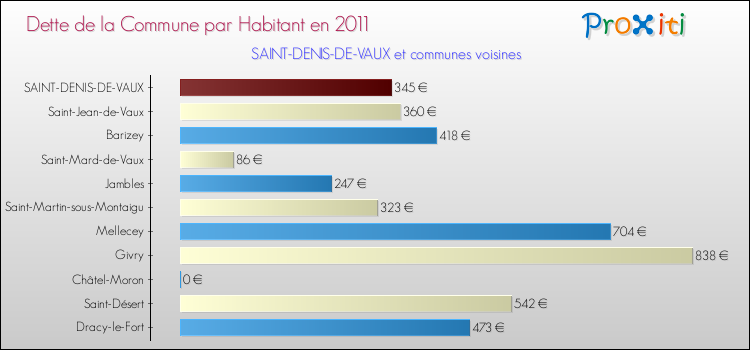 Dette par habitant de la commune en 2011 pour SAINT-DENIS-DE-VAUX et les communes proches Comparaison de la dette par habitant de la commune en 2011 pour SAINT-DENIS-DE-VAUX et les communes voisines