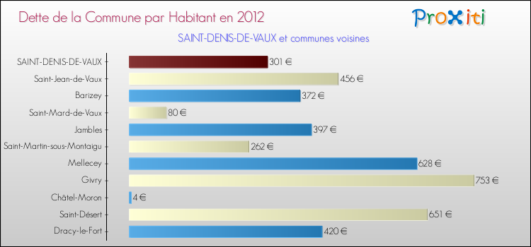 Dette par habitant de la commune en 2012 pour SAINT-DENIS-DE-VAUX et les communes proches Comparaison de la dette par habitant de la commune en 2012 pour SAINT-DENIS-DE-VAUX et les communes voisines