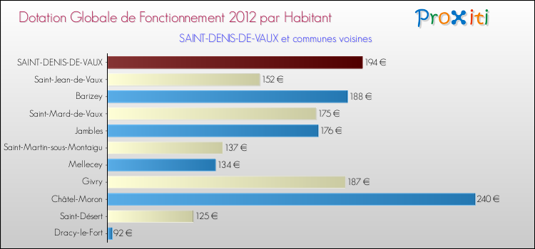 Montant des dotations globales de fonctionnement DGF par Habitant pour SAINT-DENIS-DE-VAUX et les communes proches Comparaison des des dotations globales de fonctionnement DGF par habitant pour SAINT-DENIS-DE-VAUX et les communes voisines