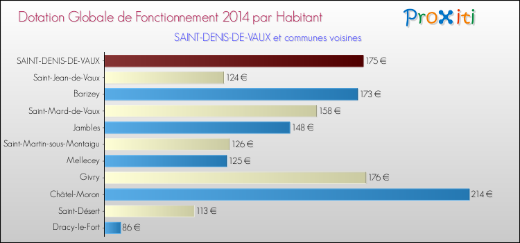 Montant des dotations globales de fonctionnement DGF par Habitant pour SAINT-DENIS-DE-VAUX et les communes proches en 2014. Comparaison des des dotations globales de fonctionnement DGF par habitant pour SAINT-DENIS-DE-VAUX et les communes voisines en 2014.