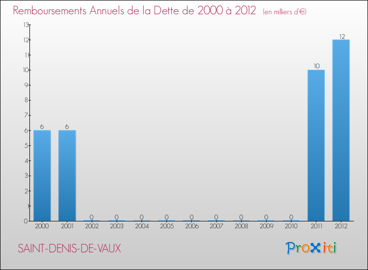Evolution de l'annuité de la dette pour la commune de SAINT-DENIS-DE-VAUX de 2000 à 2012 Annuités de la dette pour SAINT-DENIS-DE-VAUX de 2000 à 2012