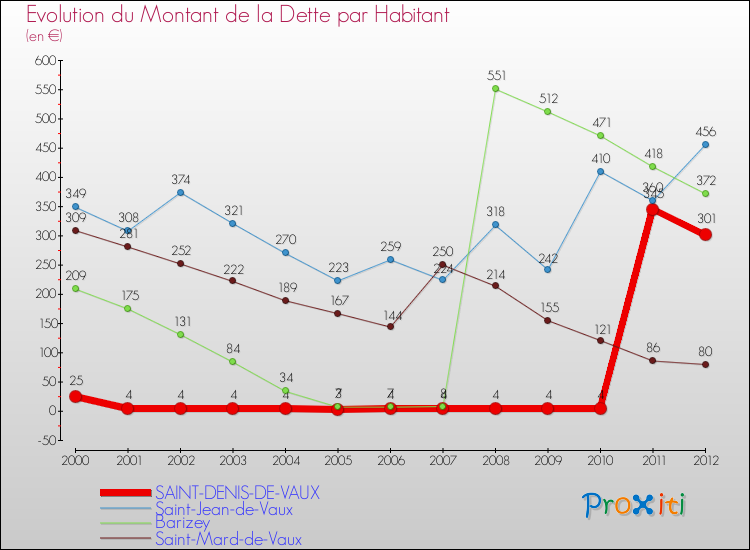 Evolution de la dette par habitant pour la commune de SAINT-DENIS-DE-VAUX et les communes proches de 2000 à 2012 Comparaison de la dette par habitant pour SAINT-DENIS-DE-VAUX et les communes voisines de 2000 à 2012