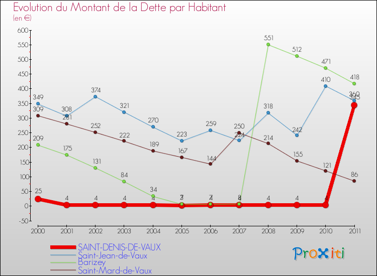 Evolution de la dette par habitant pour la commune de SAINT-DENIS-DE-VAUX et les communes proches Comparaison de la dette par habitant pour SAINT-DENIS-DE-VAUX et les communes voisines