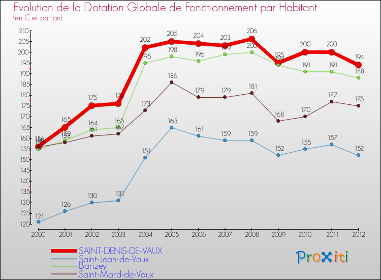 Evolution et montant de la dotation globale de fonctionnement par Habitant pour SAINT-DENIS-DE-VAUX et les communes proches Comparaison des dotations globales de fonctionnement par habitant pour SAINT-DENIS-DE-VAUX et les communes voisines