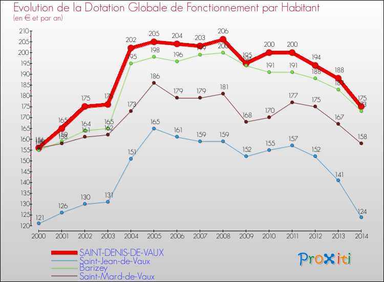 Evolution et montant de la dotation globale de fonctionnement par Habitant pour SAINT-DENIS-DE-VAUX et les communes proches de 2000 à 2014. Comparaison des dotations globales de fonctionnement par habitant pour SAINT-DENIS-DE-VAUX et les communes voisines de 2000 à 2014.