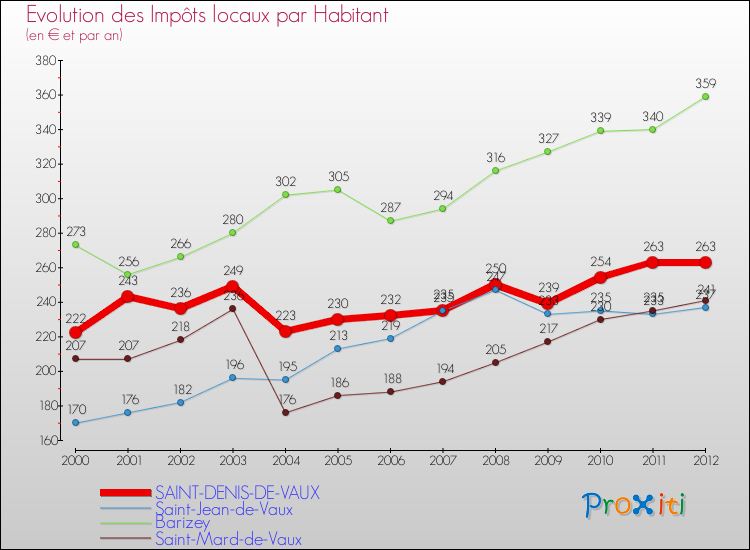 Evolution et montant des impôts locaux par Habitant pour SAINT-DENIS-DE-VAUX et les communes proches Comparaison des impôts locaux par habitant pour SAINT-DENIS-DE-VAUX et les communes voisines