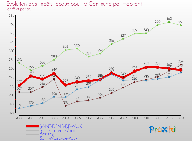 Evolution et montant des impôts locaux par Habitant pour SAINT-DENIS-DE-VAUX et les communes proches de 2000 à 2014 Comparaison des impôts locaux par habitant pour SAINT-DENIS-DE-VAUX et les communes voisines de 2000 à 2014