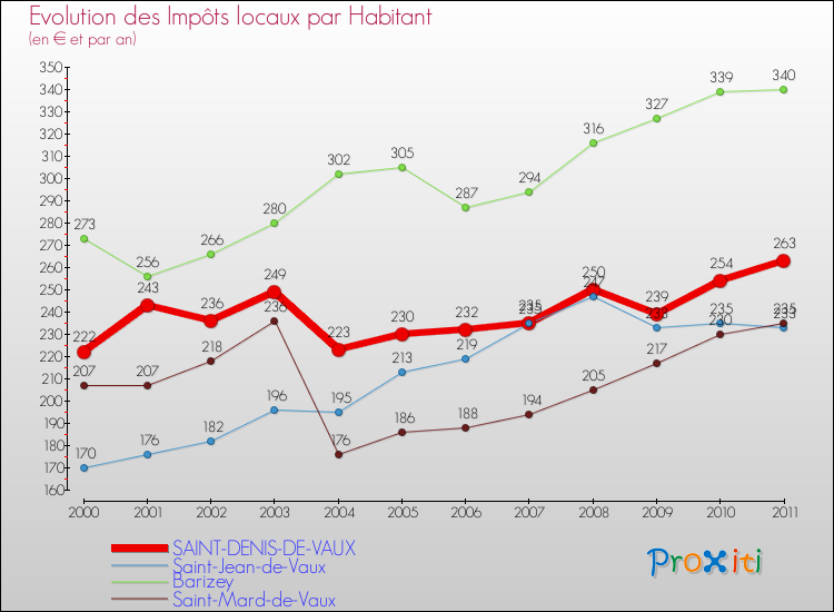 Evolution et montant des impôts locaux par Habitant pour SAINT-DENIS-DE-VAUX et les communes proches Comparaison des impôts locaux par habitant pour SAINT-DENIS-DE-VAUX et les communes voisines