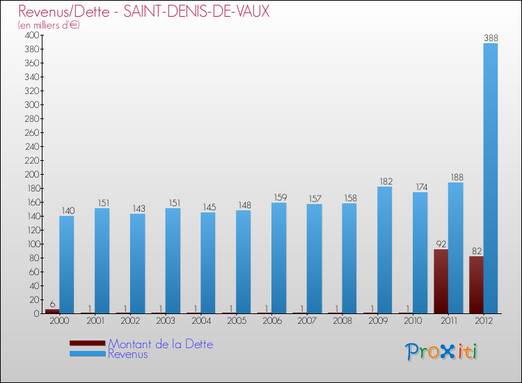 Evolution comparée de la dette et des revenus pour la commune de SAINT-DENIS-DE-VAUX de 2000 à 2012 Comparaison de la dette et des revenus pour SAINT-DENIS-DE-VAUX de 2000 à 2012