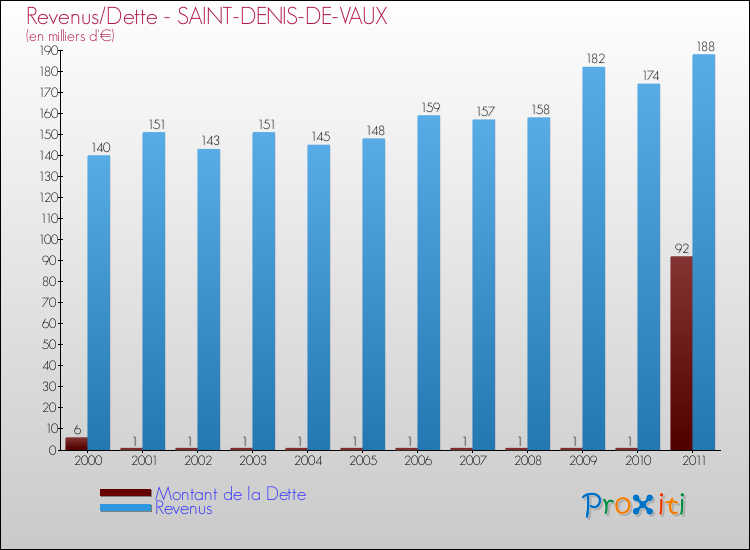 Evolution comparée de la dette et des revenus pour la commune de SAINT-DENIS-DE-VAUX de 2000 à 2011 Comparaison de la dette et des revenus pour SAINT-DENIS-DE-VAUX de 2000 à 2011