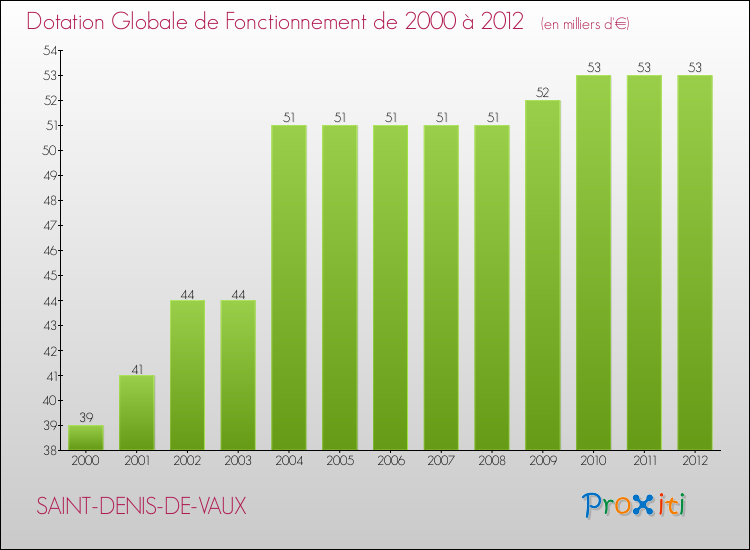 Evolution du montant de la Dotation Globale de Fonctionnement pour la commune de SAINT-DENIS-DE-VAUX de 2000 à 2012 Evolution du montant de la Dotation Globale de Fonctionnement pour SAINT-DENIS-DE-VAUX de 2000 à 2012