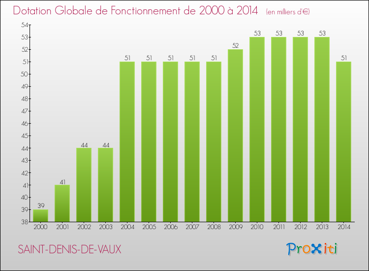 Evolution du montant de la Dotation Globale de Fonctionnement pour la commune de SAINT-DENIS-DE-VAUX de 2000 à 2014 Evolution du montant de la Dotation Globale de Fonctionnement pour SAINT-DENIS-DE-VAUX de 2000 à 2014