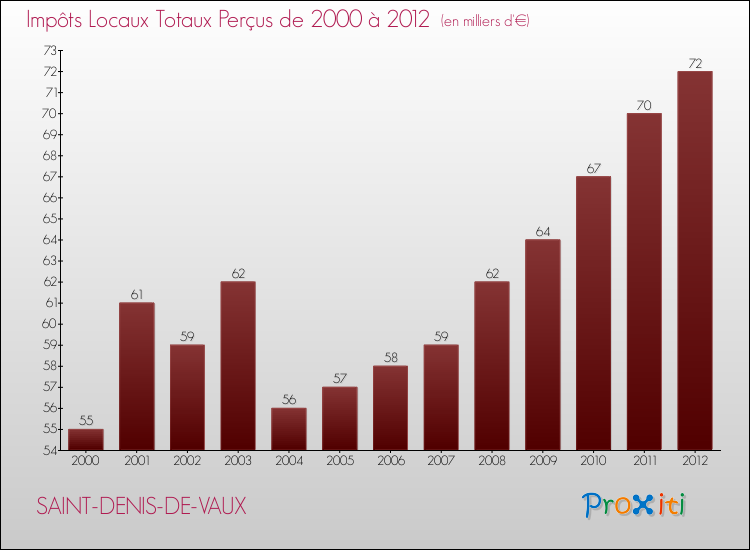 Evolution des Impôts Locaux pour la commune de SAINT-DENIS-DE-VAUX de 2000 à 2012 Evolution des Impôts Locaux pour SAINT-DENIS-DE-VAUX de 2000 à 2012