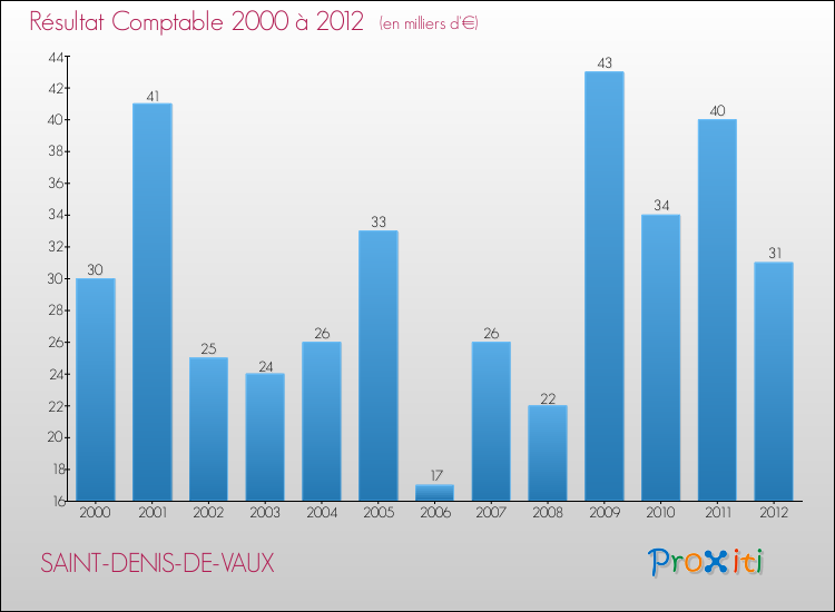Evolution du résultat comptable pour la commune de SAINT-DENIS-DE-VAUX de 2000 à 2012 Evolution du résultat comptable pour SAINT-DENIS-DE-VAUX de 2000 à 2012
