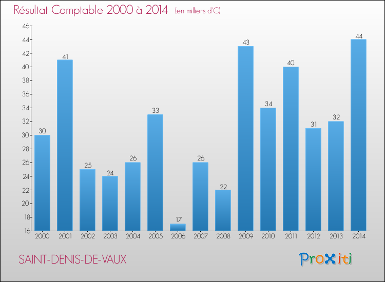 Evolution du résultat comptable pour la commune de SAINT-DENIS-DE-VAUX de 2000 à 2014 Evolution du résultat comptable pour SAINT-DENIS-DE-VAUX de 2000 à 2014
