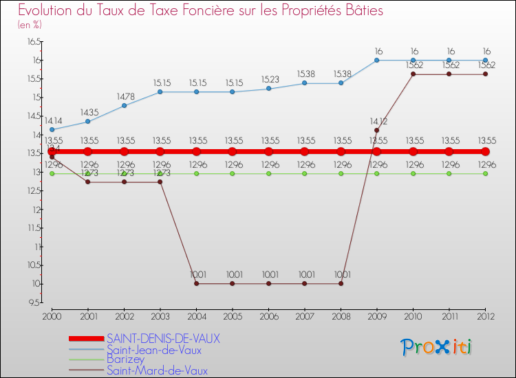 Evolution du taux de la taxe foncière sur le bati pour SAINT-DENIS-DE-VAUX et les communes proches de 2000 à 2012 Comparaison des taux de taxe foncière sur le bati pour SAINT-DENIS-DE-VAUX et les communes voisines de 2000 à 2012