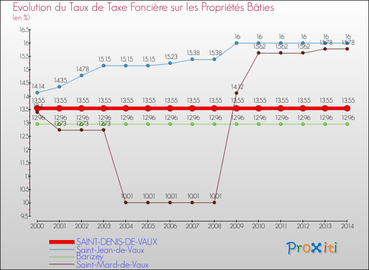 Evolution du taux de la taxe foncière sur le bati pour SAINT-DENIS-DE-VAUX et les communes proches de 2000 à 2014 Comparaison des taux de taxe foncière sur le bati pour SAINT-DENIS-DE-VAUX et les communes voisines de 2000 à 2014