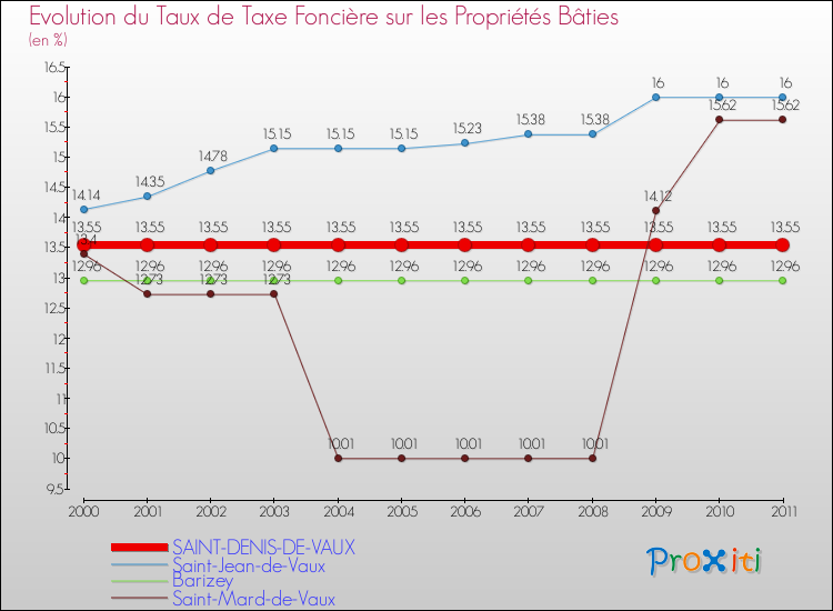 Evolution du taux de la taxe foncière sur le bati pour SAINT-DENIS-DE-VAUX et les communes proches Comparaison des taux de taxe foncière sur le bati pour SAINT-DENIS-DE-VAUX et les communes voisines