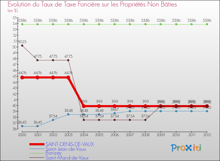 Evolution du taux de la taxe foncière sur les immeubles et terrains non batis pour SAINT-DENIS-DE-VAUX et les communes proches de 2000 à 2012 Comparaison des taux de la taxe foncière sur les immeubles et terrains non batis pour SAINT-DENIS-DE-VAUX et les communes voisines de 2000 à 2012