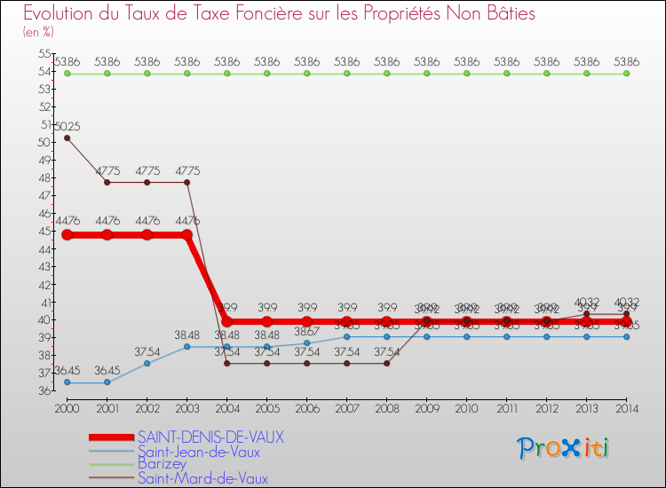 Evolution du taux de la taxe foncière sur les immeubles et terrains non batis pour SAINT-DENIS-DE-VAUX et les communes proches de 2000 à 2014 Comparaison des taux de la taxe foncière sur les immeubles et terrains non batis pour SAINT-DENIS-DE-VAUX et les communes voisines de 2000 à 2014
