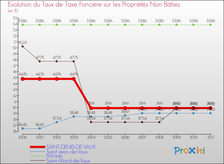 Evolution du taux de la taxe foncière sur les immeubles et terrains non batis pour SAINT-DENIS-DE-VAUX et les communes proches Comparaison des taux de la taxe foncière sur les immeubles et terrains non batis pour SAINT-DENIS-DE-VAUX et les communes voisines