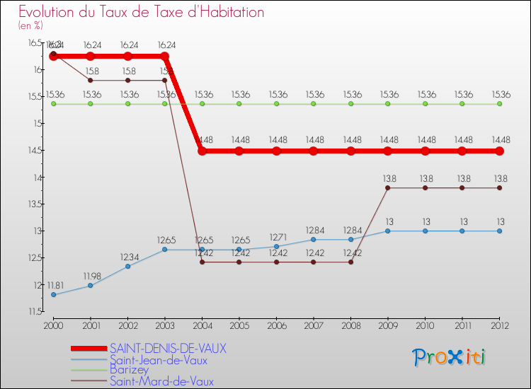 Evolution du taux de la taxe d'habitation pour SAINT-DENIS-DE-VAUX et les communes proches Comparaison des taux de la taxe d'habitation pour SAINT-DENIS-DE-VAUX et les communes voisines