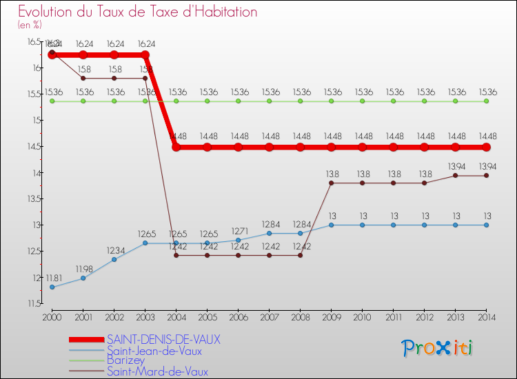 Evolution du taux de la taxe d'habitation pour SAINT-DENIS-DE-VAUX et les communes proches de 2000 à 2014 Comparaison des taux de la taxe d'habitation pour SAINT-DENIS-DE-VAUX et les communes voisines de 2000 à 2014
