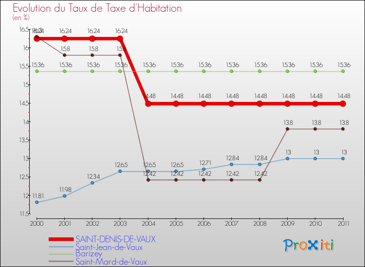Evolution du taux de la taxe d'habitation pour SAINT-DENIS-DE-VAUX et les communes proches Comparaison des taux de la taxe d'habitation pour SAINT-DENIS-DE-VAUX et les communes voisines