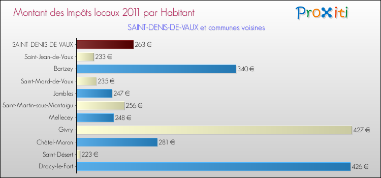 Montant des impôts locaux par Habitant pour SAINT-DENIS-DE-VAUX et les communes proches Comparaison des impôts locaux par habitant pour SAINT-DENIS-DE-VAUX et les communes voisines